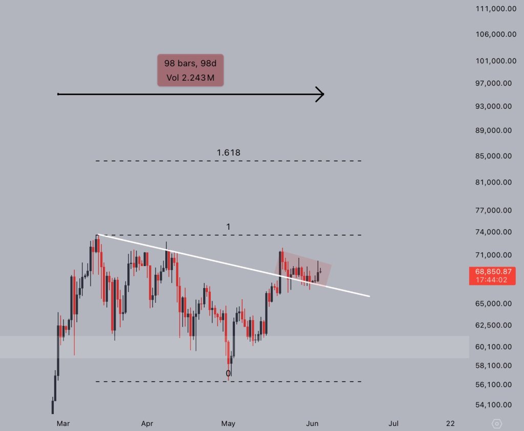  bitcoin yet breach bulls though chart even 