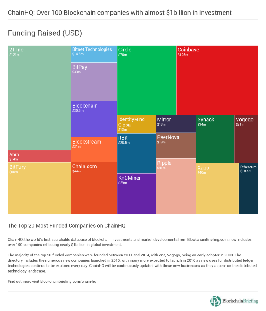 Infographic ChainHQ Blockchain Funding