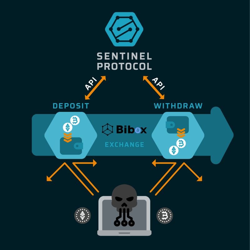 bibox, sentinel protocol