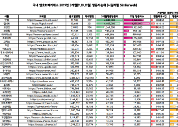ProBit Exchange’s Robust Growth Solidifies Itself as Korea’s #6 Exchange and Top 20 Worldwide
