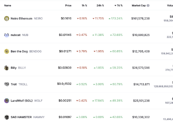 Las meme coins se disparan con ganancias de hasta el 68%, ¡lideradas por Neiro, Nubcat y Troll!