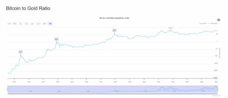 BTC Bull puede llegar al éxito. La correlación oro-BTC es buena