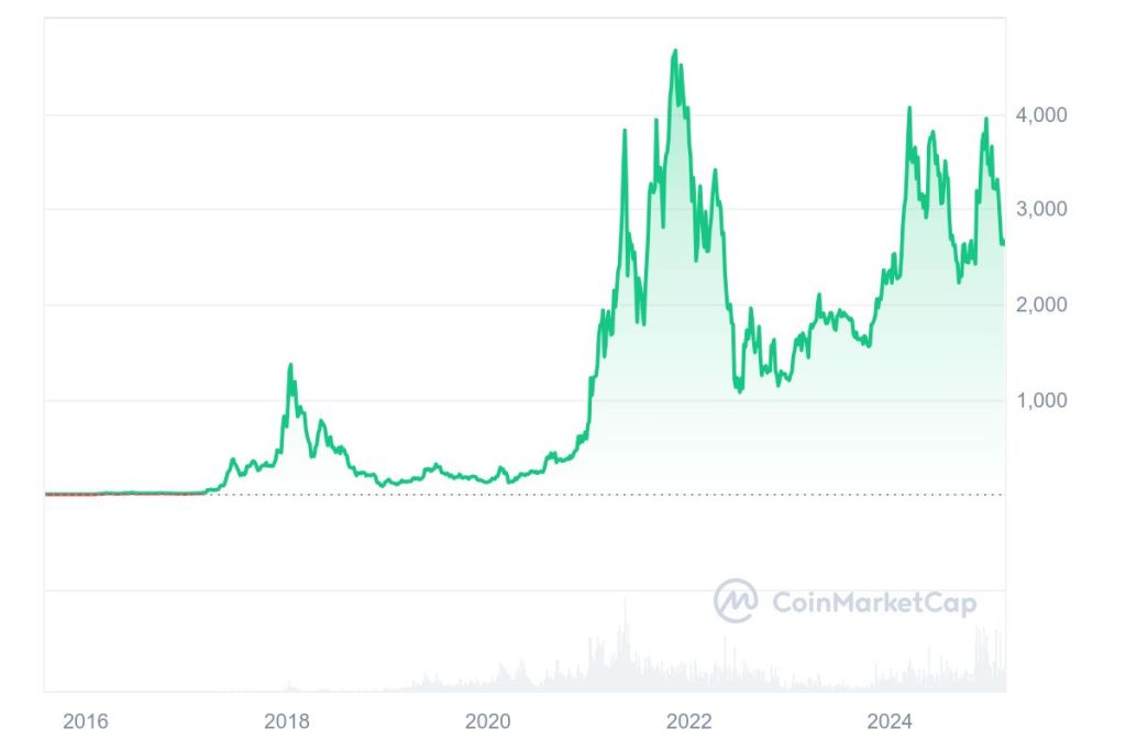 Predicción de Ethereum (ETH) para 2025 análisis y proyecciones del precio