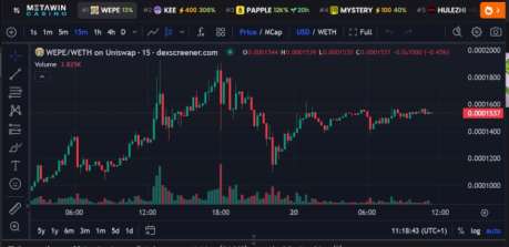 El precio de Wall Street Pepe sube. WEPE se mantiene en el número 1 de DexScreener