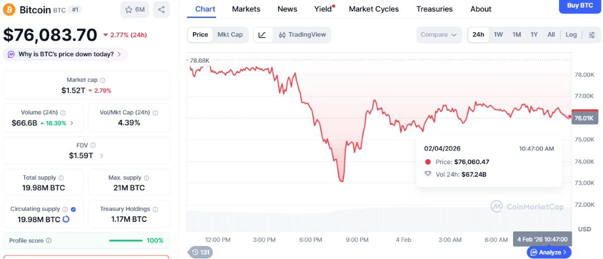 precio de bitcoin 2026, hoy 4 de febrero