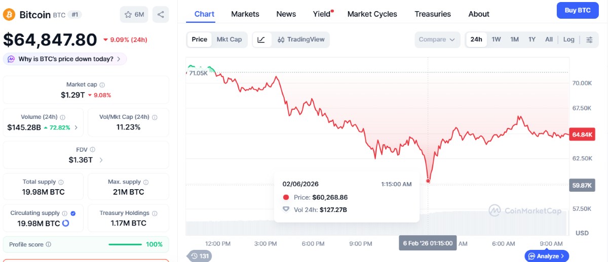 el precio de bitcoin se sitúa en $64.000 hoy 6 de febrero