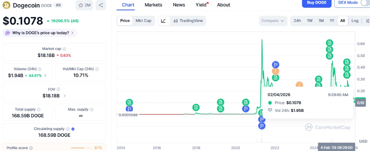 gráfica del desempeño total de doge- criptomonedas hoy