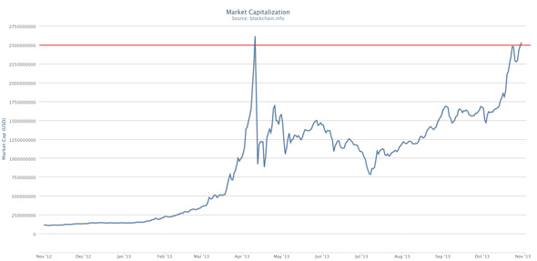 Bitcoin Market Cap Oct 2013