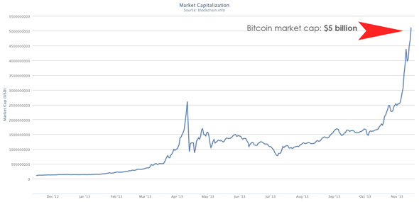 Bitcoin Market Cap 5 Billion