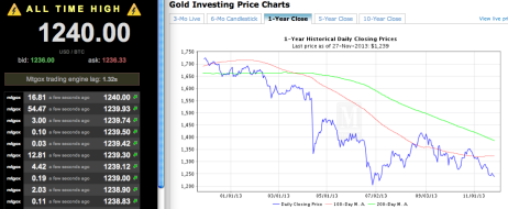 Bitcoin Ounce Gold America