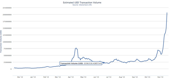 Blockchain Transaction Volume Chart