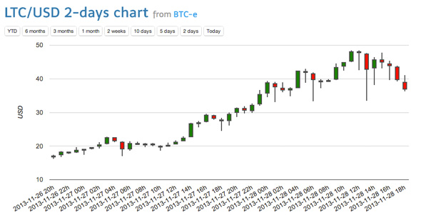 Litecoin USD Chart 28 NOV 13