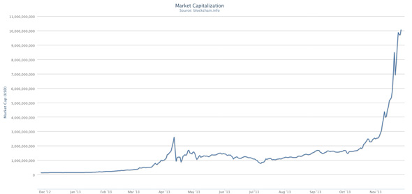 Market Cap 10 Billion Blockchain