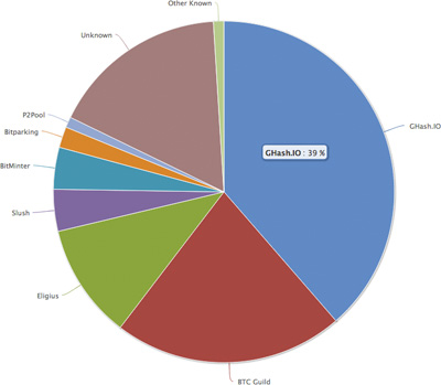 Blockchain.info Mining Pools 09 JAN 14