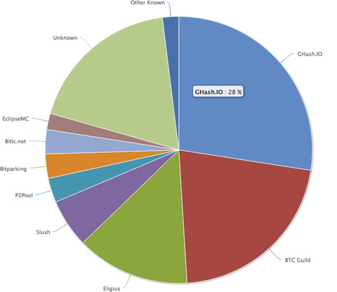 GHashIO Mining Market Share 10 JAN