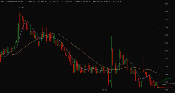 Mt.Gox BTC Rate 13 FEB 14