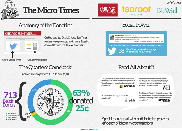 Sun-Times BitWall Trial