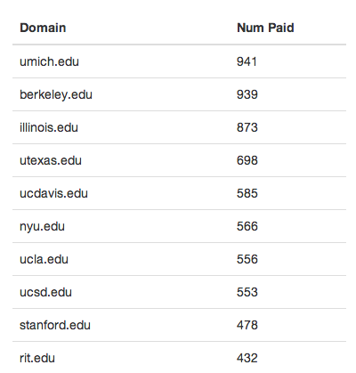 Coinbase top schools 20k