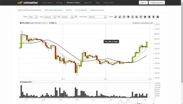 Coinsetter Charts LG WD