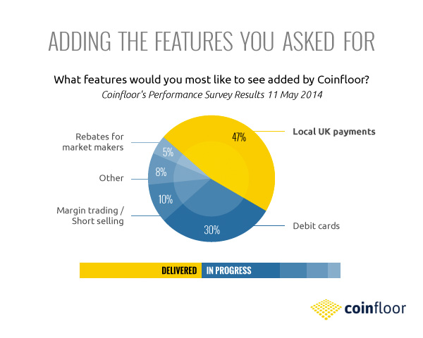 Coinfloor Consumer Survey Pie