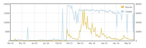 Port 5000 Synology