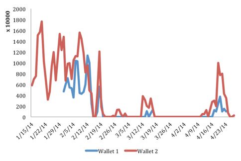 total mined dogecoin botnet