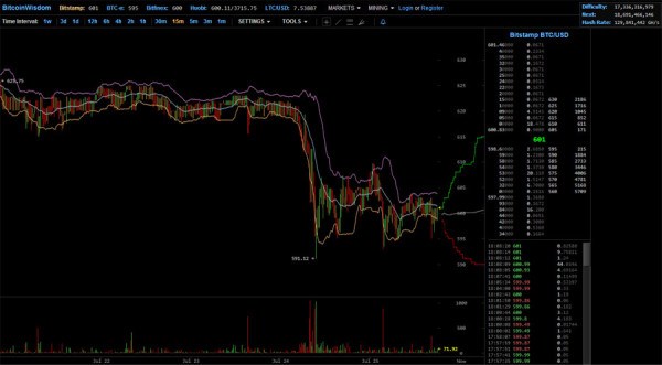 Bitcoin Price View 25 JULY lG