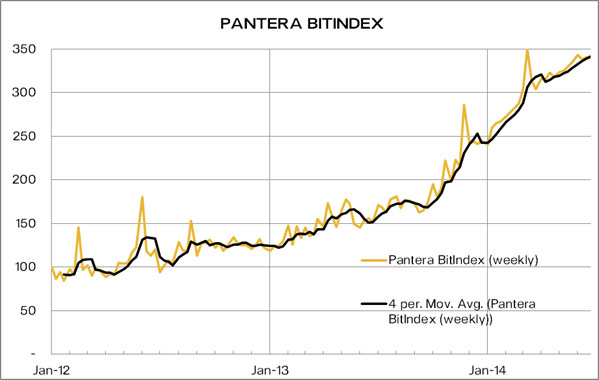 Pantera Bitindex Chart