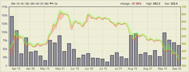 Bitcoin price six months oct 04