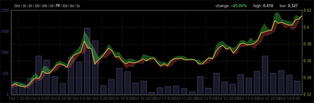 Chart-One-week-10142014