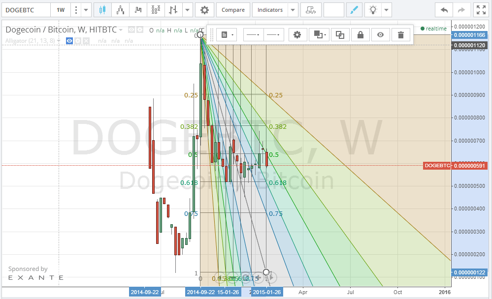 dogecoin chart, cryptocurrency, altcoins, dogecoin analysis