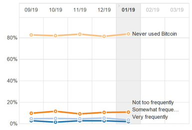 bitcoin public sentiment survey familiarity