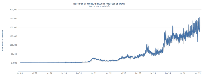 250000 unique wallet addresses blockchain info