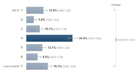 Public Opinion on Bitcoin's usage for illegal activities