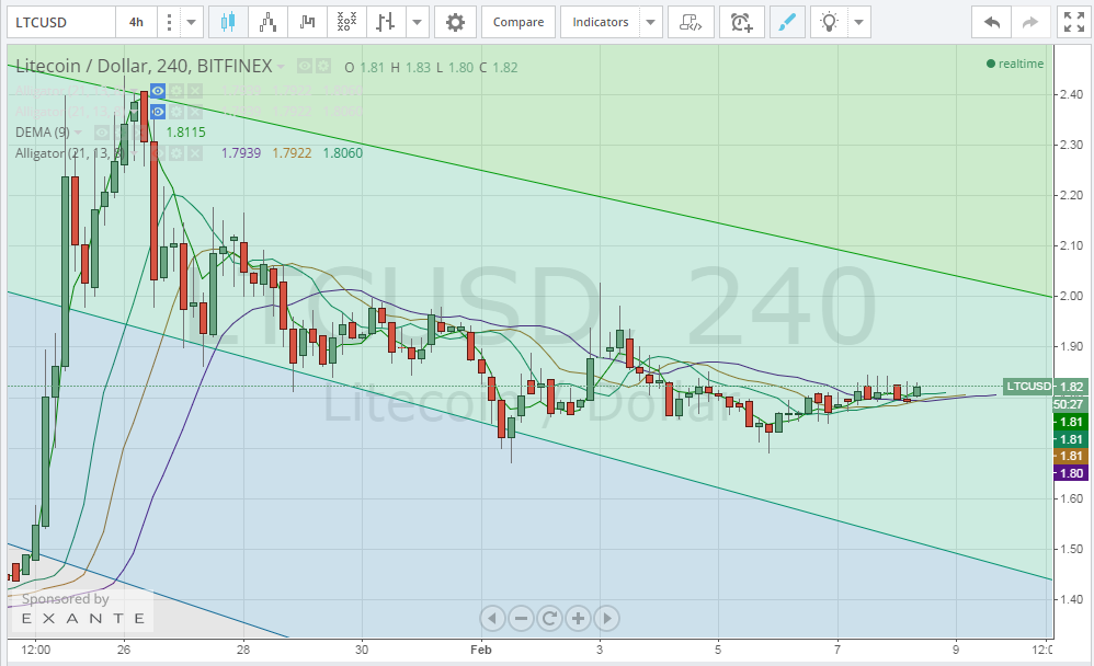 litecoin analysis, litecoin technical analysis