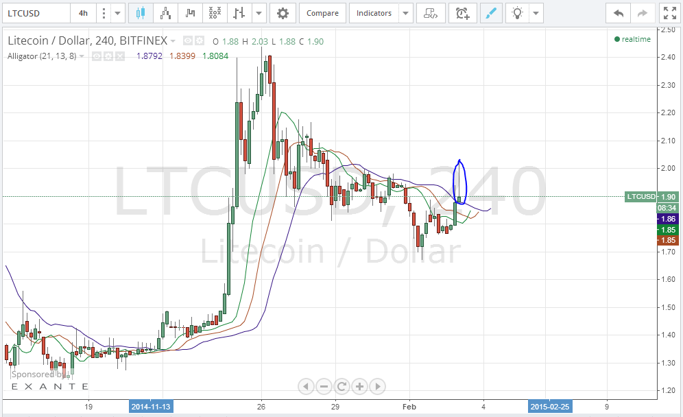 litecoin analysis, litecoin price