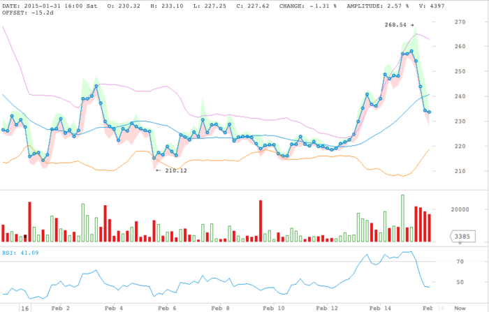 Bitcoin value crash