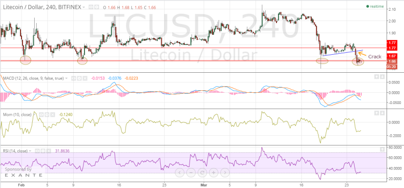 Litecoin analysis