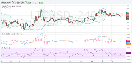 Litecoin price chart