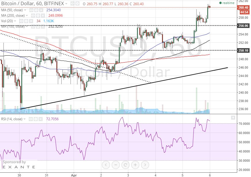 bitcoin 1h chart april 6