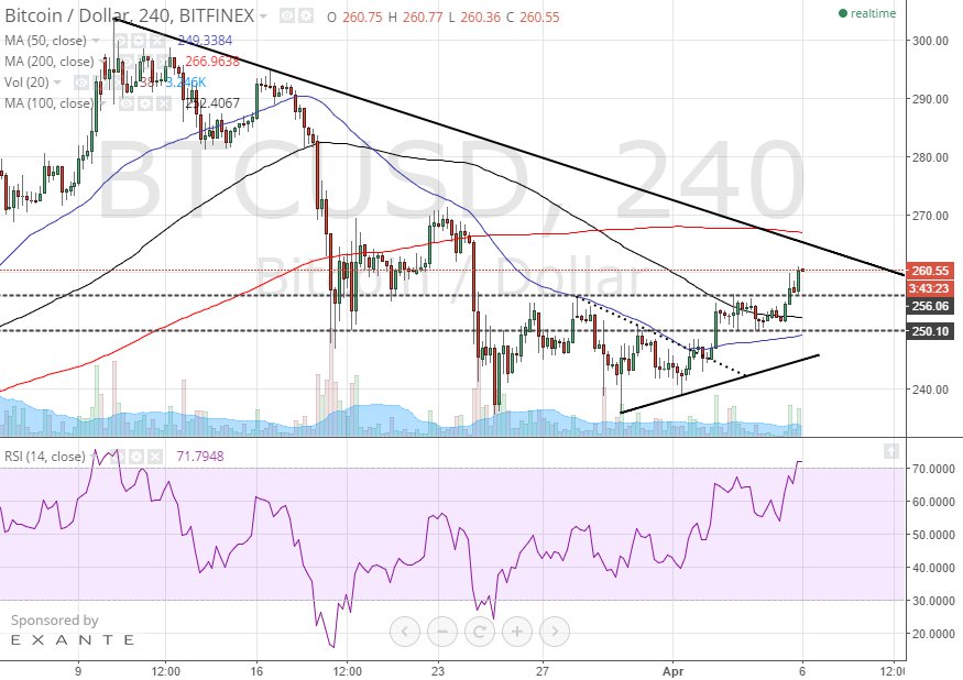 bitcoin 4h chart April 6
