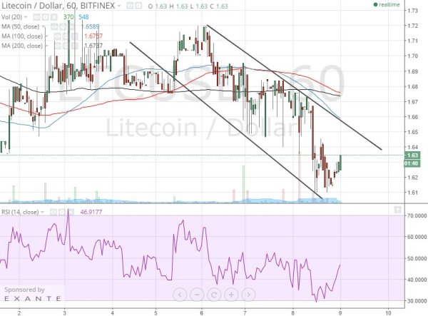 litecoin 1h chart april 9