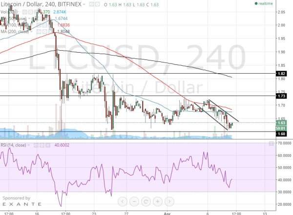 litecoin 4h chart april 9