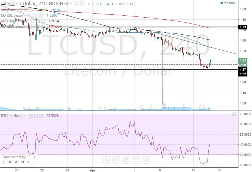 litecoin 4h chart April 15