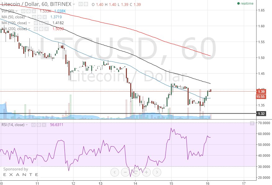 litecoin 1h chart April 16