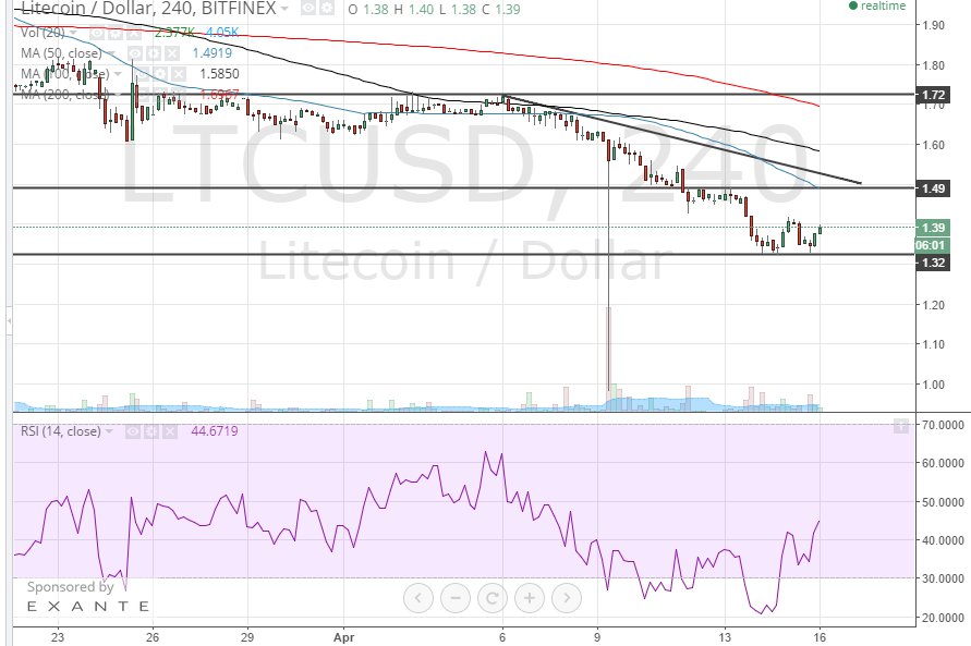 litecoin 4h chart April 16
