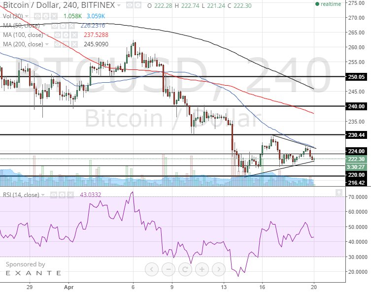 bitcoin 4h april 20