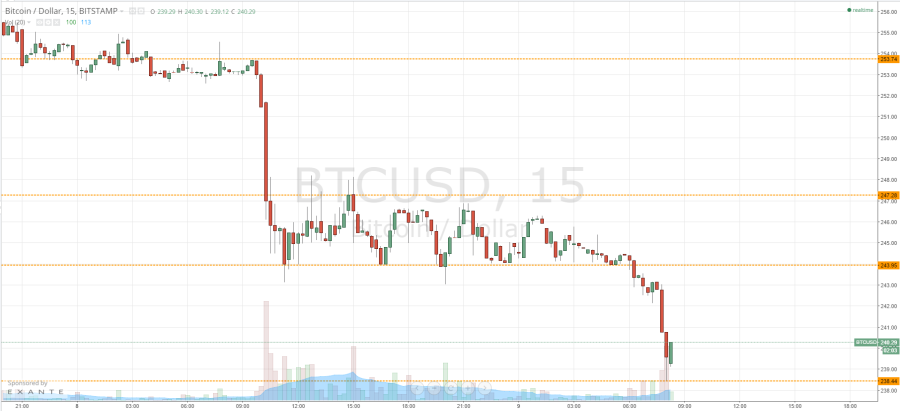 bitcoin price