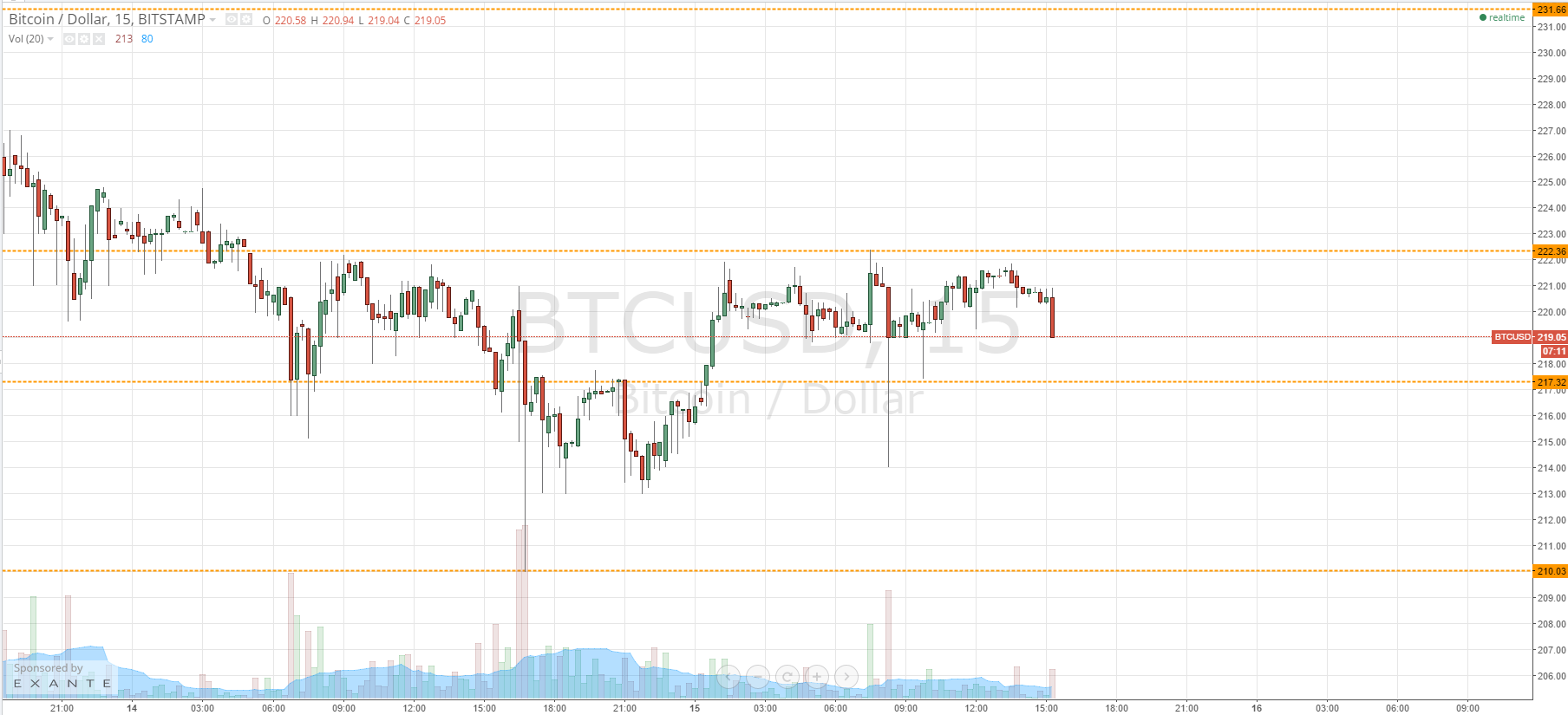 Bitcoin Price Watch; When will this Range Break?