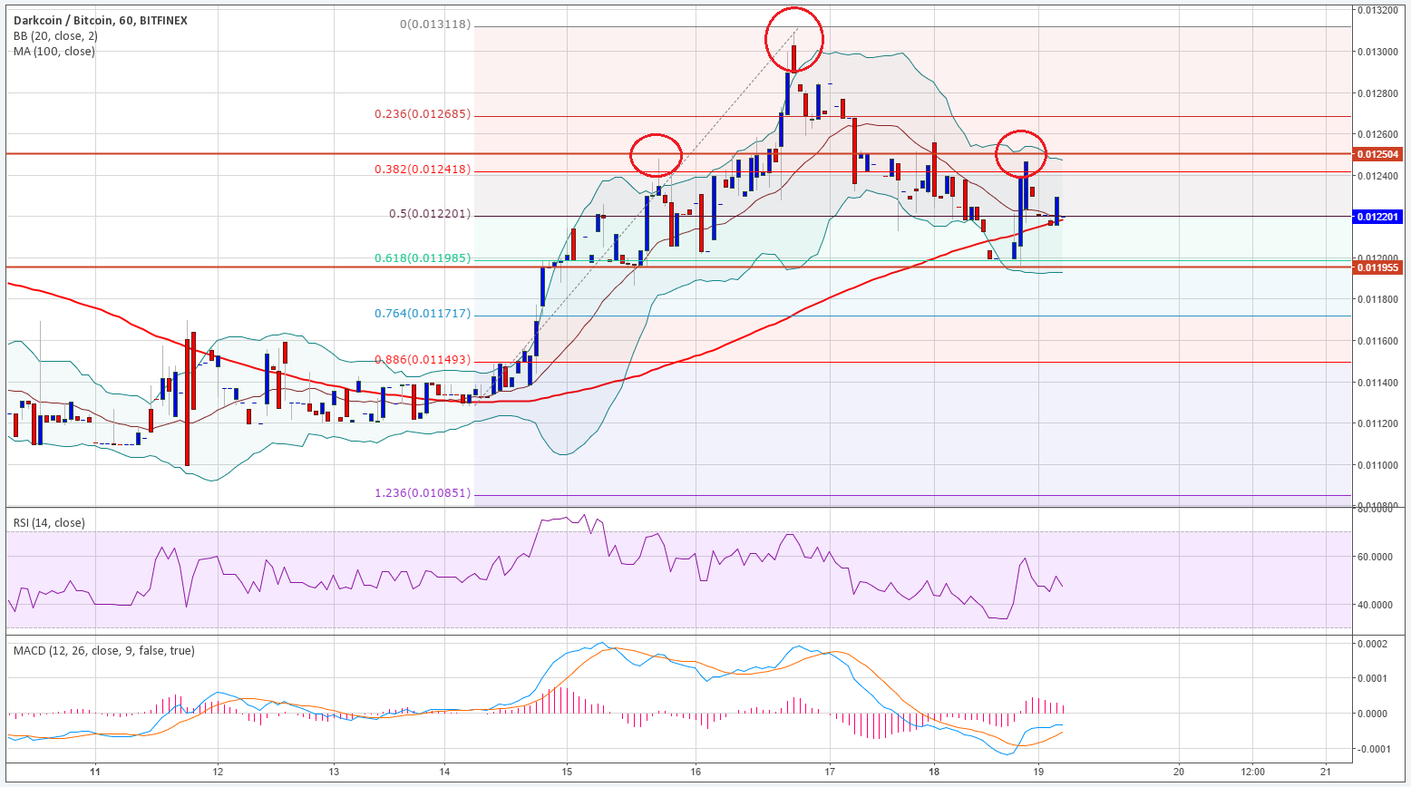 Dash Price Technical Analysis | NewsBTC